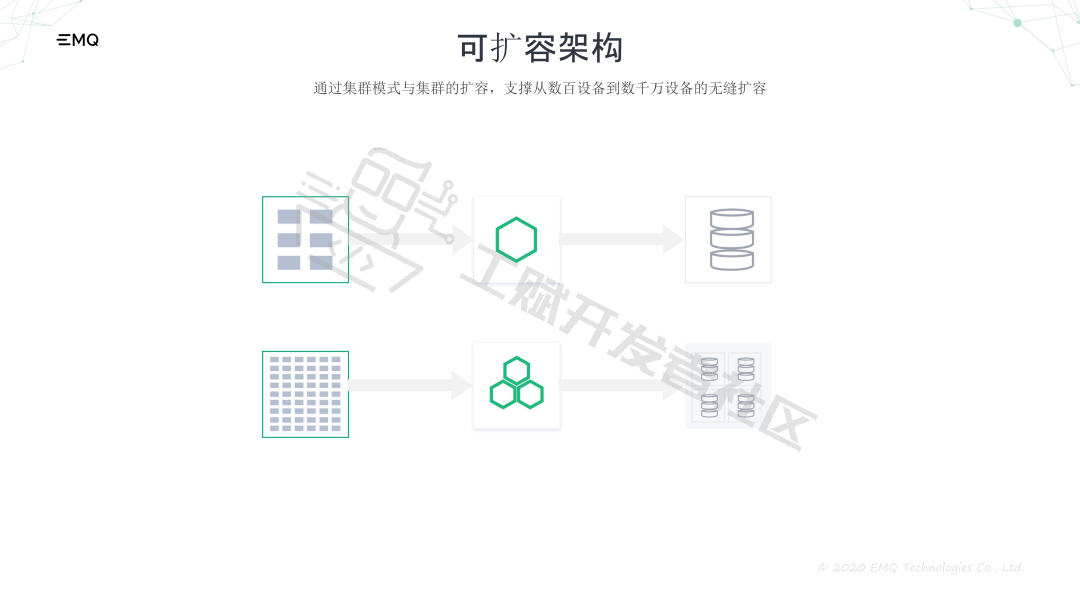 工赋|工赋开发者社区|基于开源MQTT消息中间件的工业互联网应用