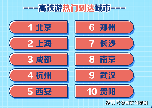 显示|携程发布暑期旅游大数据报告：高铁游人到达城市 西安位列全国前五