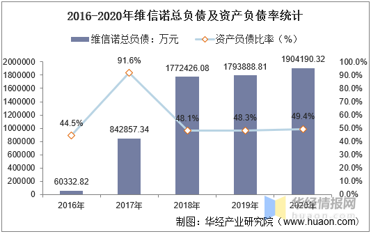 2016-2020年維信諾總資產,營業收入,營業成本,淨利潤及股本結構統計