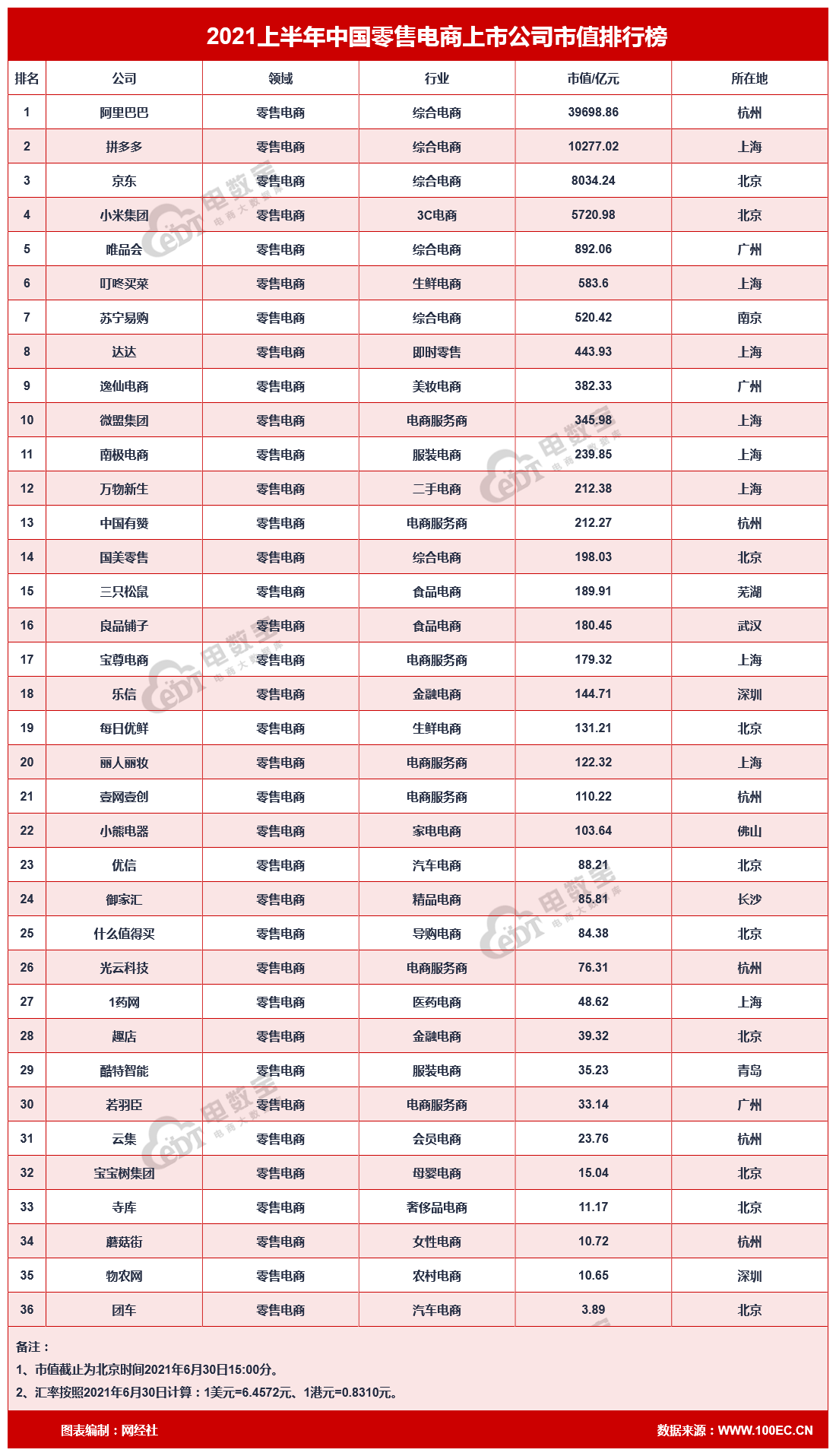 电商市值排行_2021年9月中国A股互联网电商行业上市企业市值排行榜:苏宁易购位...(2)