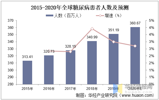 全球糖尿病患者数量上升为cgm行业带来巨大的市场潜力图