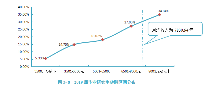 浙江|研究生毕业薪资10000+，本科生毕业薪资主要集中在5000-6000