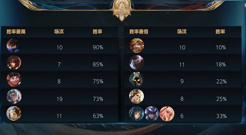 王者荣耀:哪些英雄是版本答案,看赛事和数据,你就能明白一切!_胜率