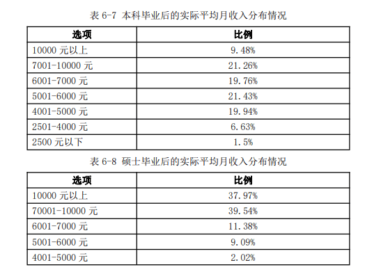 浙江|研究生毕业薪资10000+，本科生毕业薪资主要集中在5000-6000