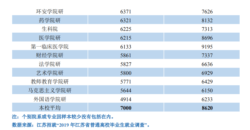 浙江|研究生毕业薪资10000+，本科生毕业薪资主要集中在5000-6000