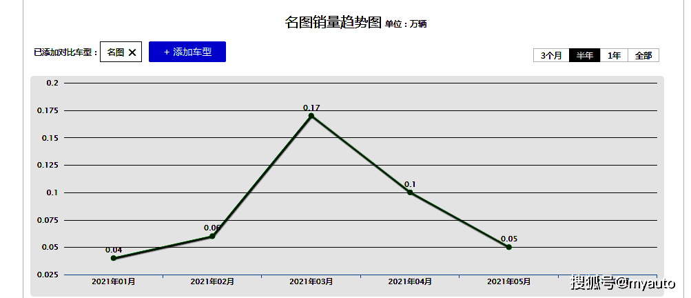 名图销量持续下滑是产品力不足还是品牌力太弱