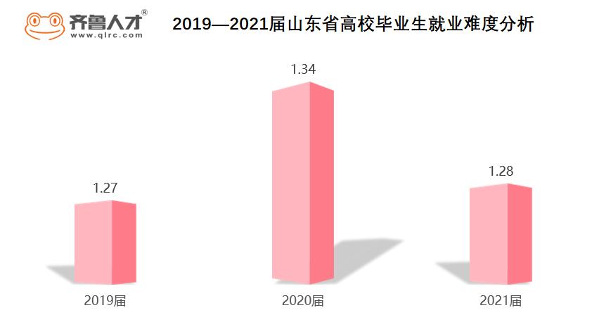 半岛体育2021届山东高校毕业生就业难度发布：软件工程专业好就业(图1)