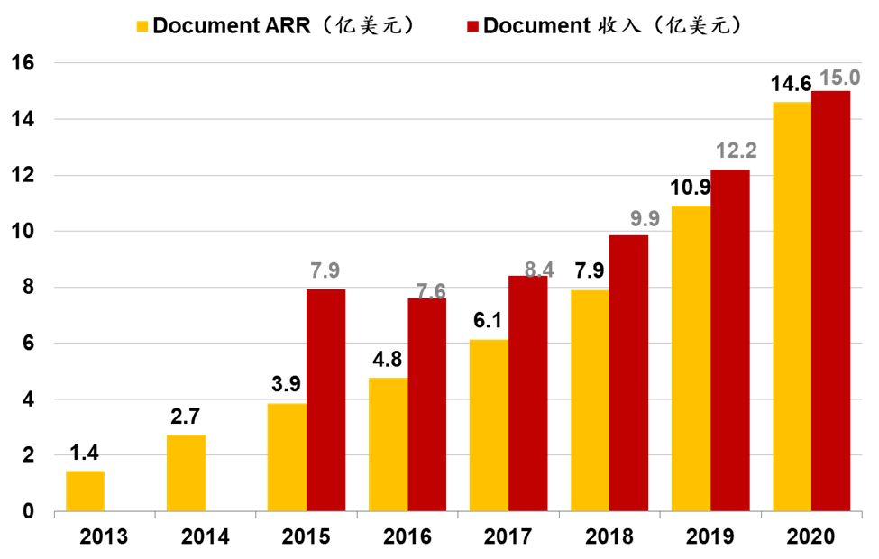 的合同|工赋开发者社区|云SaaS：ARR如何计算？