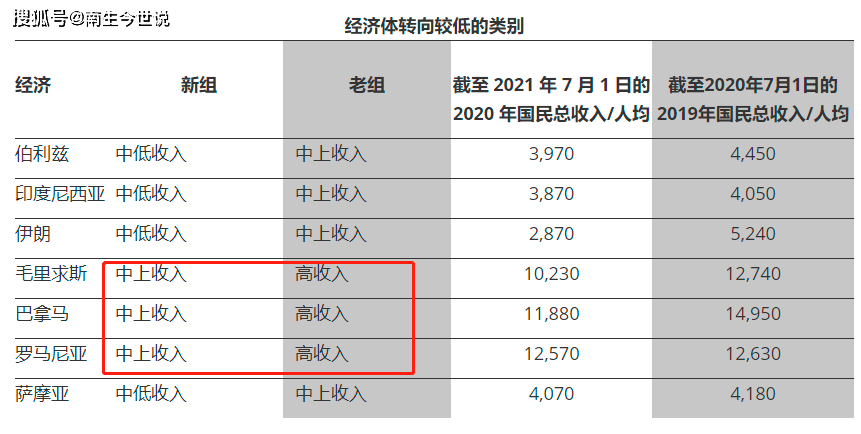 縮減了510美元,降為中等偏上收入國家;巴拿馬的2019年人均gni約為