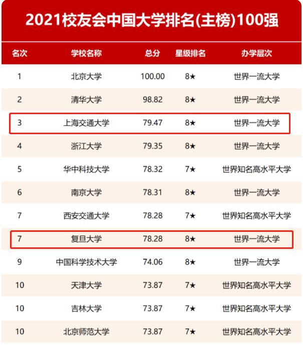 上海大学在全国排名_上海交通大学(3)