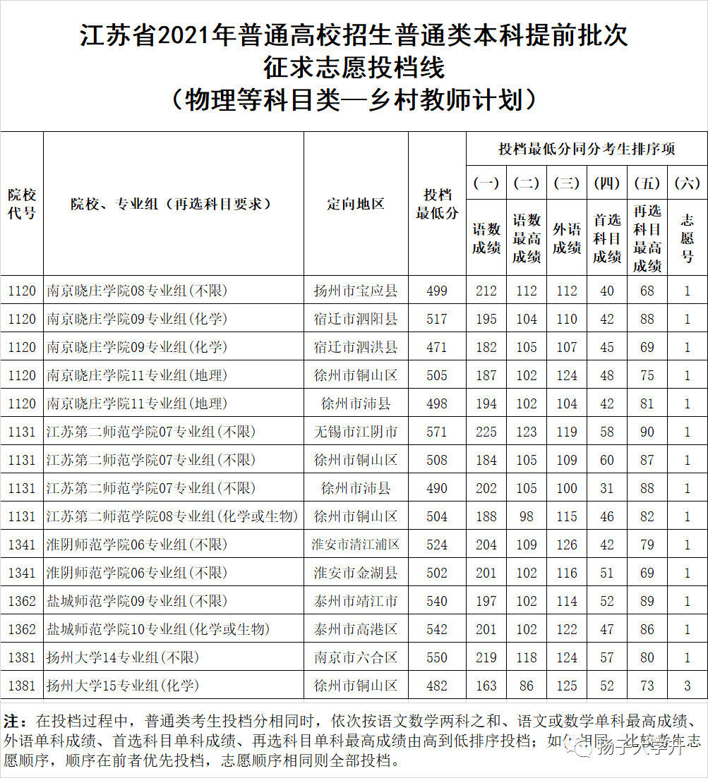 2021年(江蘇)提前錄取本科徵求平行志願投檔線出爐!