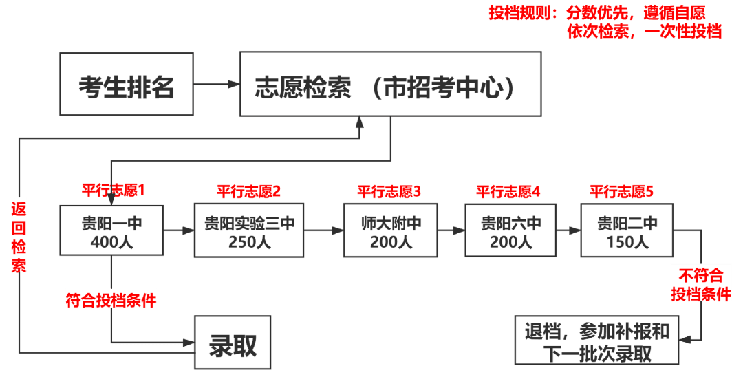 志愿录取顺序是怎么排的_志愿录取是按照什么顺序_志愿录取顺序是怎样的