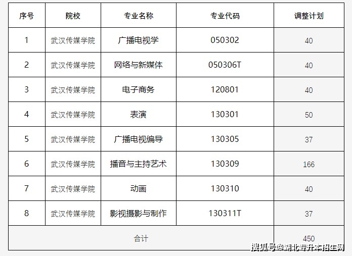 2021年武漢傳媒學院專升本招生計劃調整情況【湖北考尚教育】