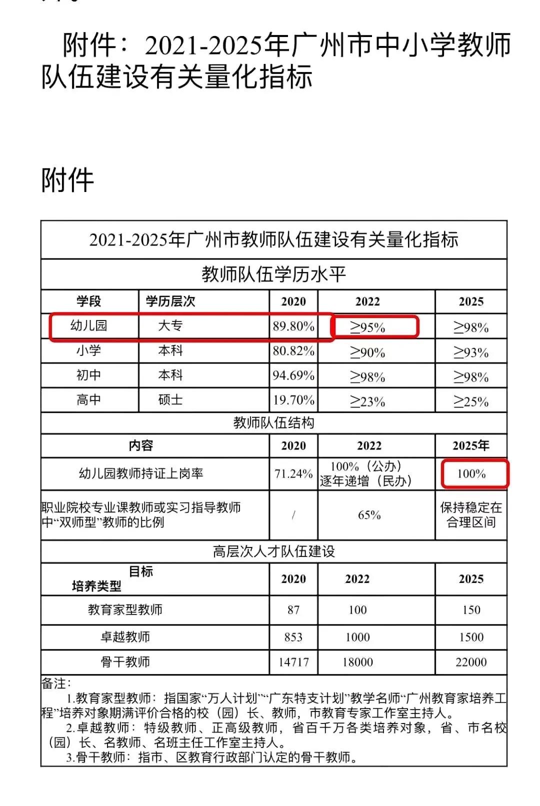 持证率|广州市教育局：2022年幼儿园教师大专率要达95%以上！