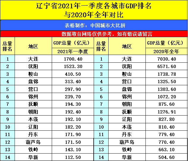 2021年辽宁一季度gdp(2)