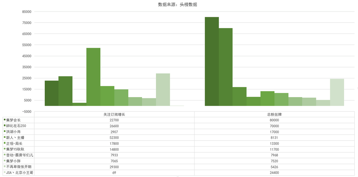 户外排行_户外主播人气排行:斗鱼洪湖小肖跻身前三,在石250营收第一