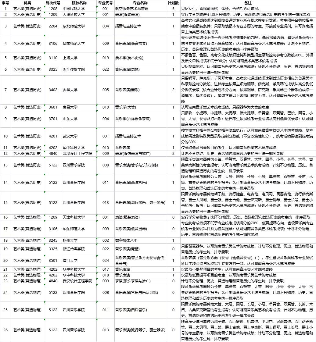 章程|湖南省2021年普通高校招生本科提前批艺术类非平行组征集志愿计划