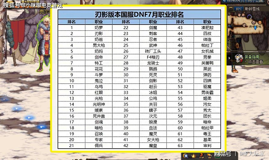 dnf男鬼剑四职业排行_DNF:男鬼剑五兄弟,排名彻底颠倒,鬼泣不哭瞎子不瞎