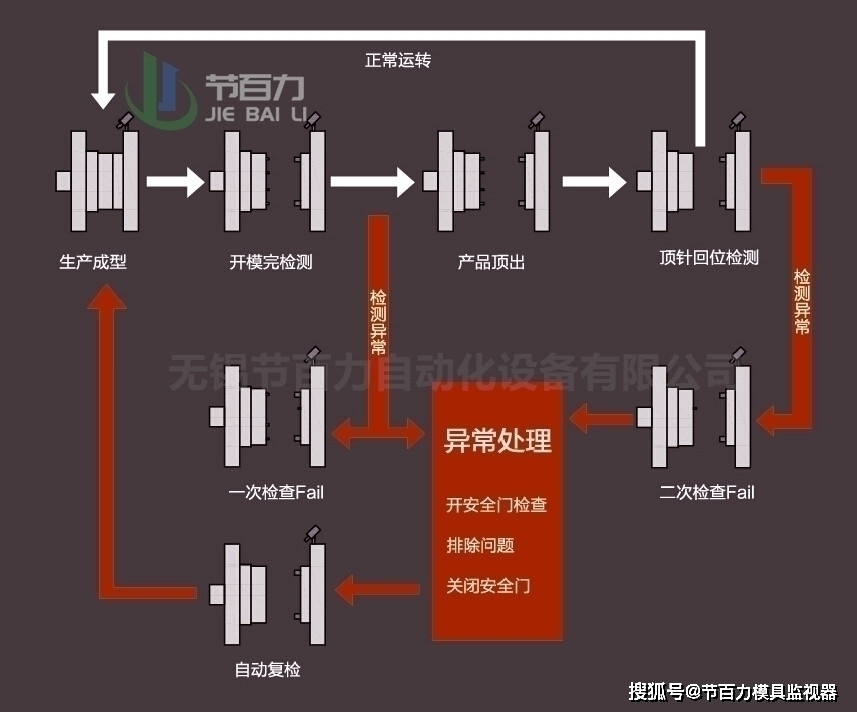 模具保护器模具监视器非接触检测 顶针