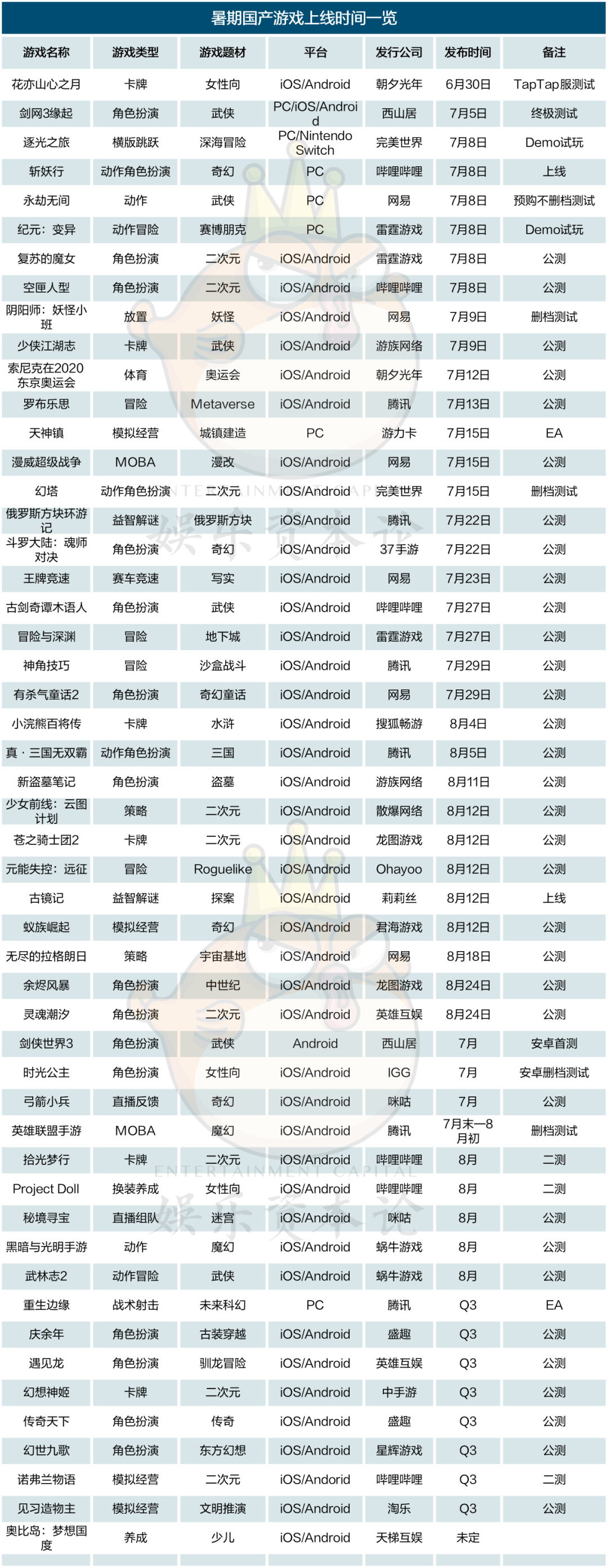 药丸|谁说暑期档药丸？这不是还有游戏暑期档嘛