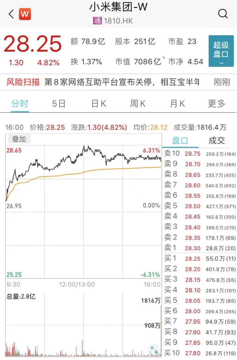 路就|全球第二！小米出货量超越苹果，公司股价狂飙…雷军：方向对了，路就不怕远