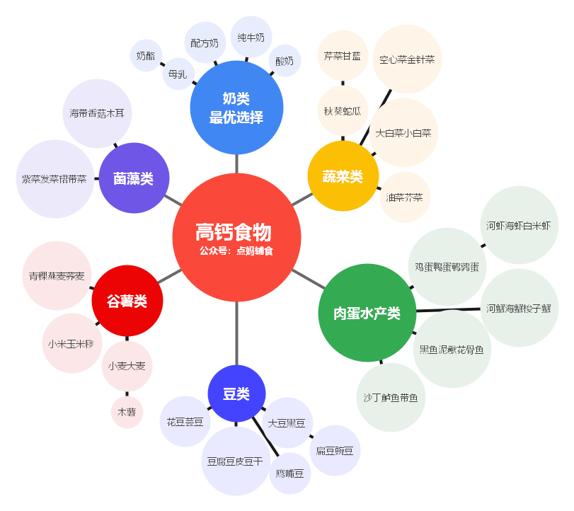 藻类|宝宝吃什么补钙？5大类高钙食物最全清单！