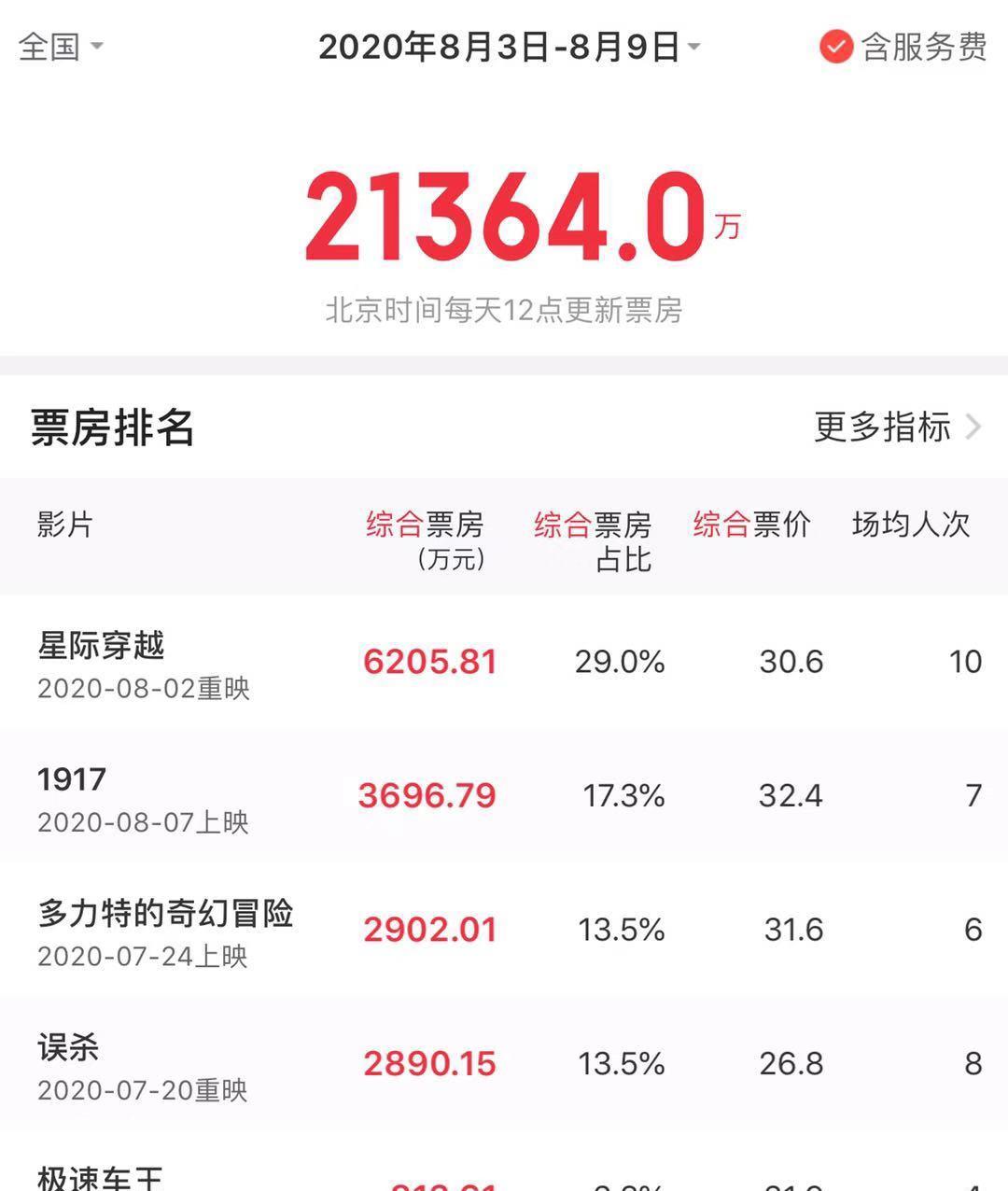 内地|魔性2020近尾声，只开了半年工的电影圈，这七个意外让人始料未及又充满思