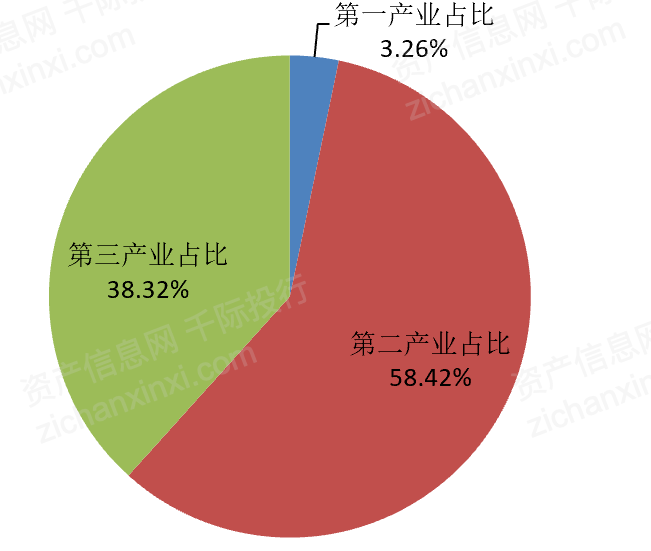 2021年gdp结构