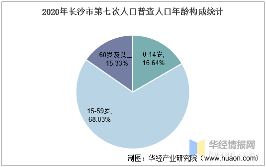 长沙人口_长沙常住人口数量变化,2016年后开始迅速增加,年均增长20万(2)