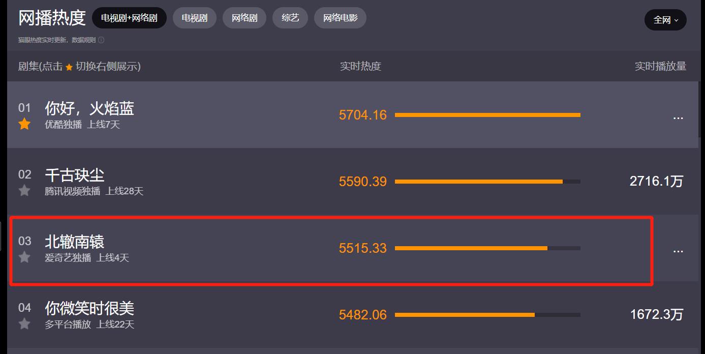 全网|冯小刚新剧全网收视第一，口碑却引热议，剧情被指不接地气