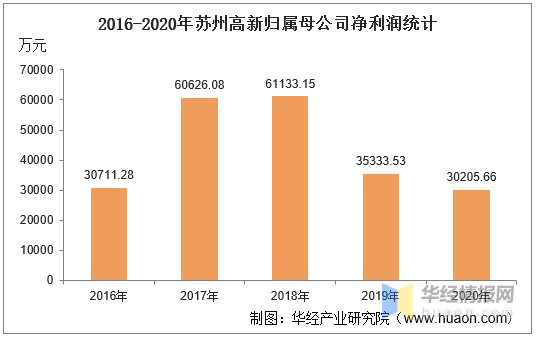 苏州高新区gdp