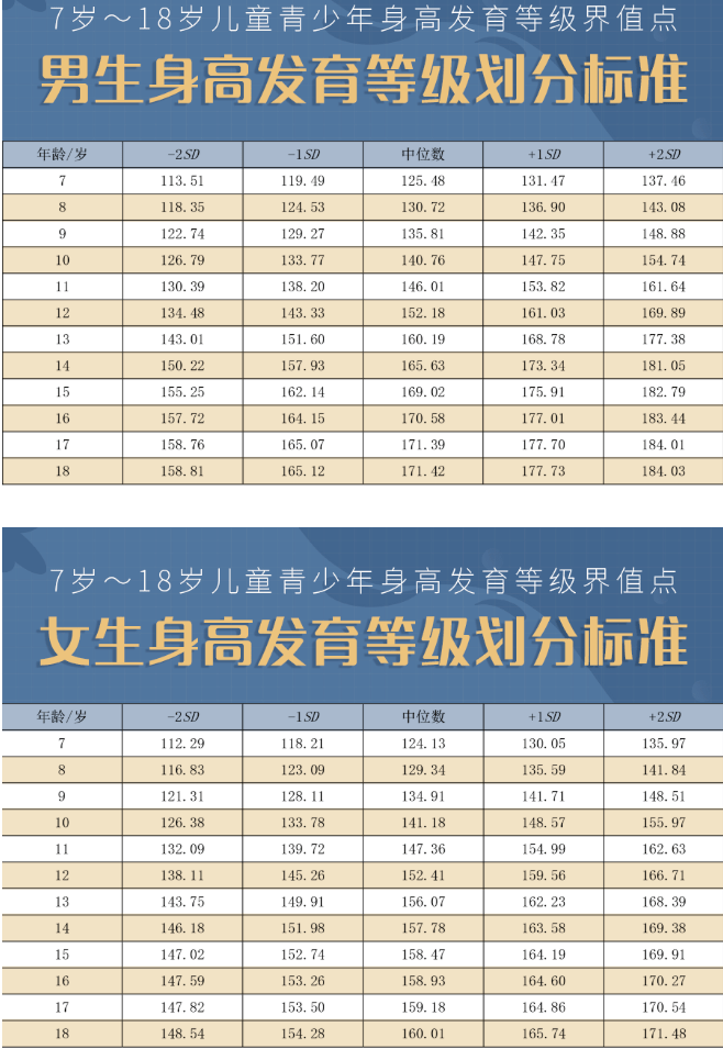 注:sd为标准差上等:身高> 2sd中上等:身高> 1sd且≤ 2sd中等:身高≥-1