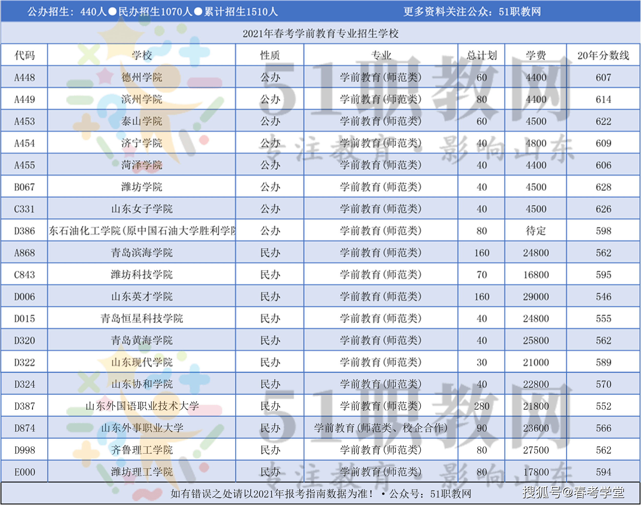 分專業2021年山東春季高考本科各專業招生計劃收藏轉發