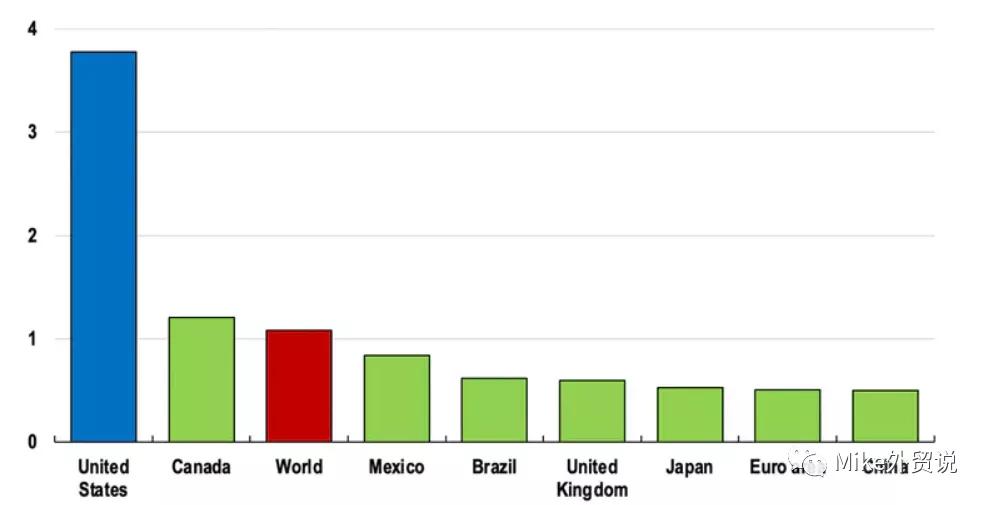 2021世界主要国家gdp