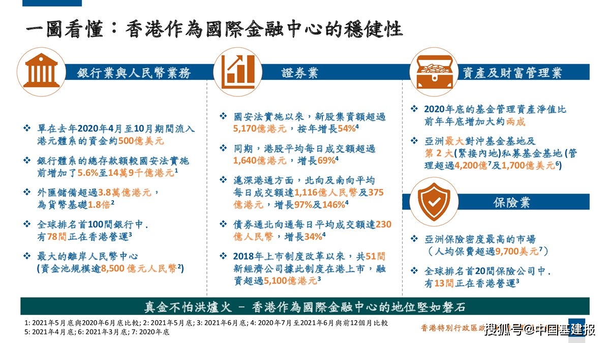 原創各項數據表明:香港國際金融中心地位堅如磐石