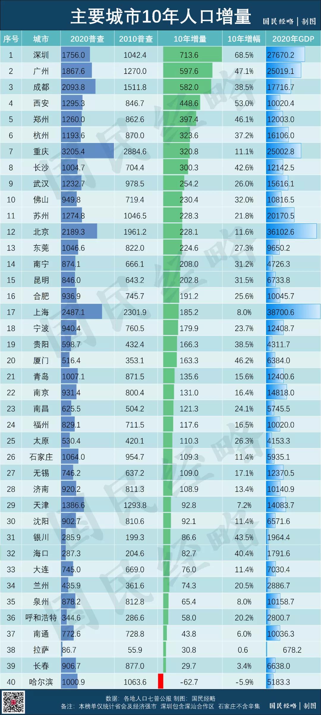 中国城市人口排名二零二一_中国城市人口排名(3)