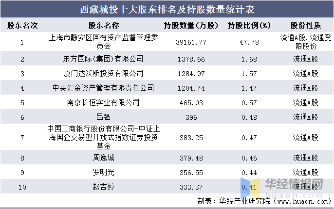 城投公司排名_水富城投集团公司图片(3)