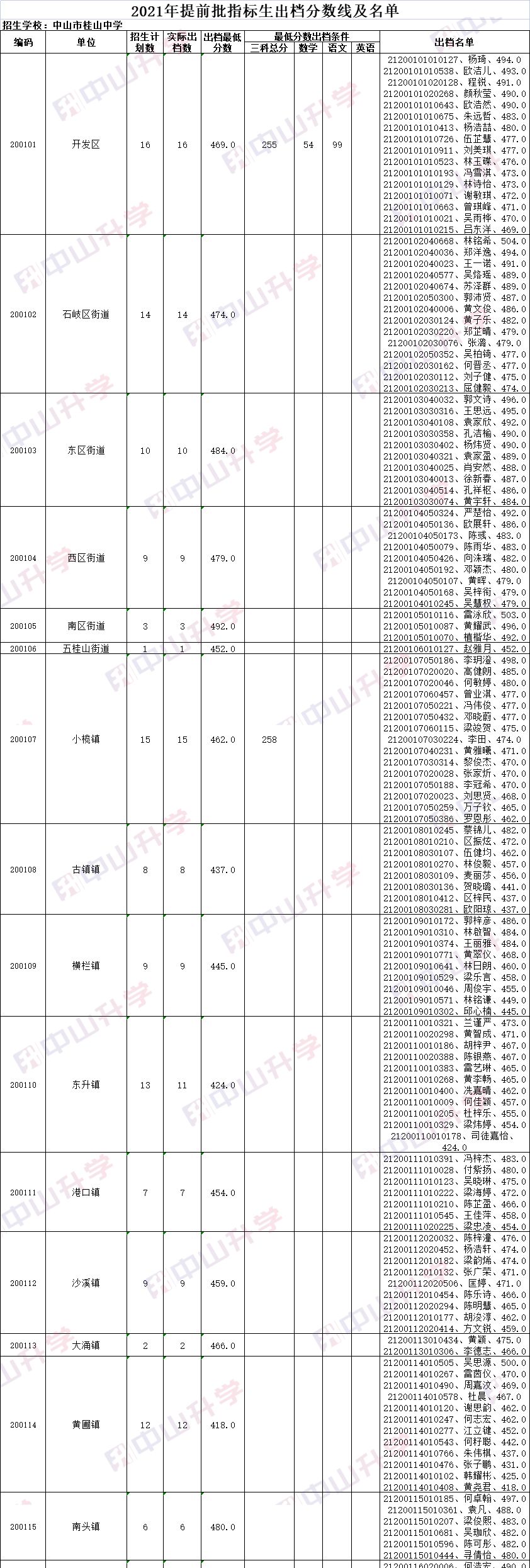 指标|中考指标生名单出炉！这可能是你降分上纪中一中的机会