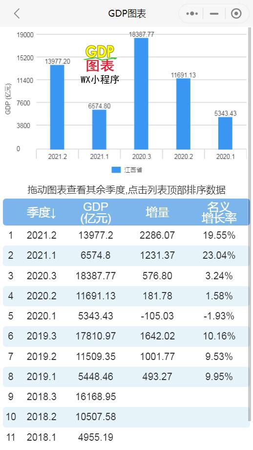 2021年上半年GDP：江苏省、江西省、河南省、湖南省、云南省