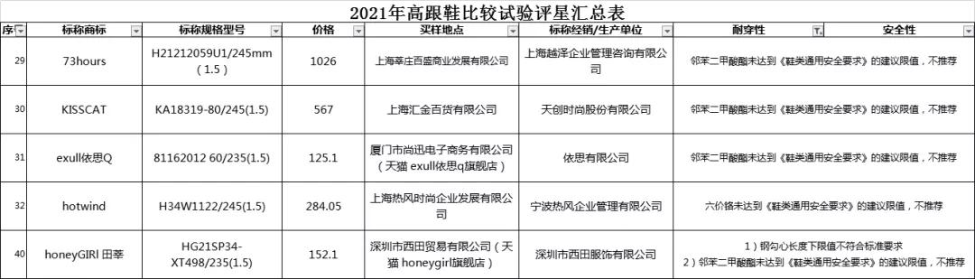 测试项目|40款高跟凉鞋对比：卓诗尼耐折性能不达标，hotwind安全性表现较差