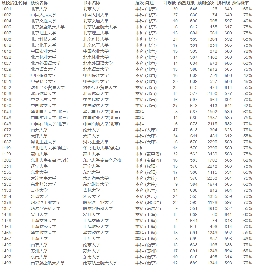 模拟|2021使用优志愿模拟填报 山西本一A类成功投档率98%