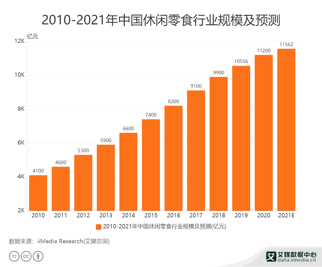 分析|零食行业数据分析：预计2021年休闲零食行业规模将达11562亿元