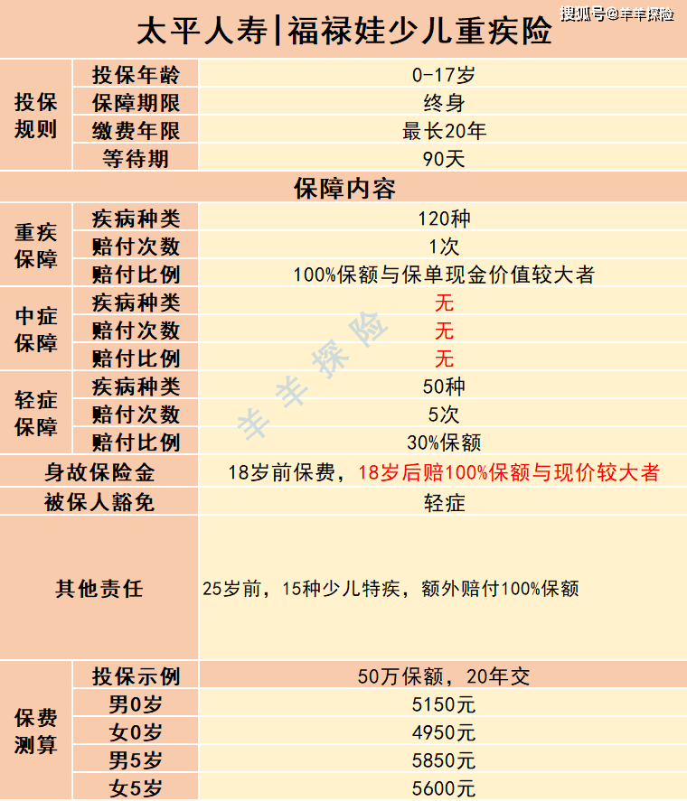 太平保险 福禄娃少儿重疾险测评 性价比低 有6点不足 保障