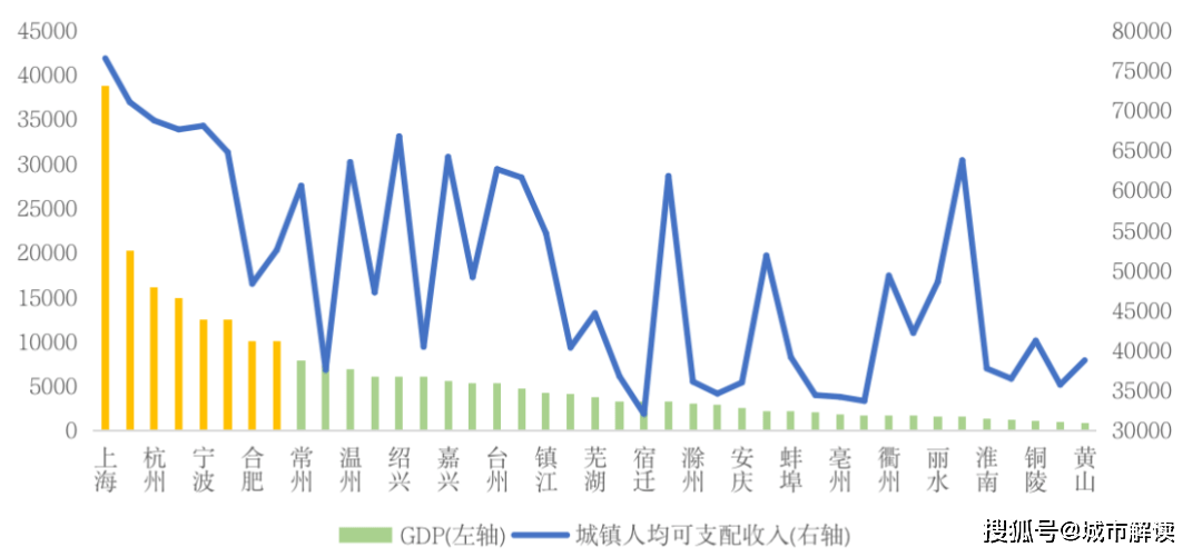 长三角41城人口特征：上海人均收入最高，杭州最有活力