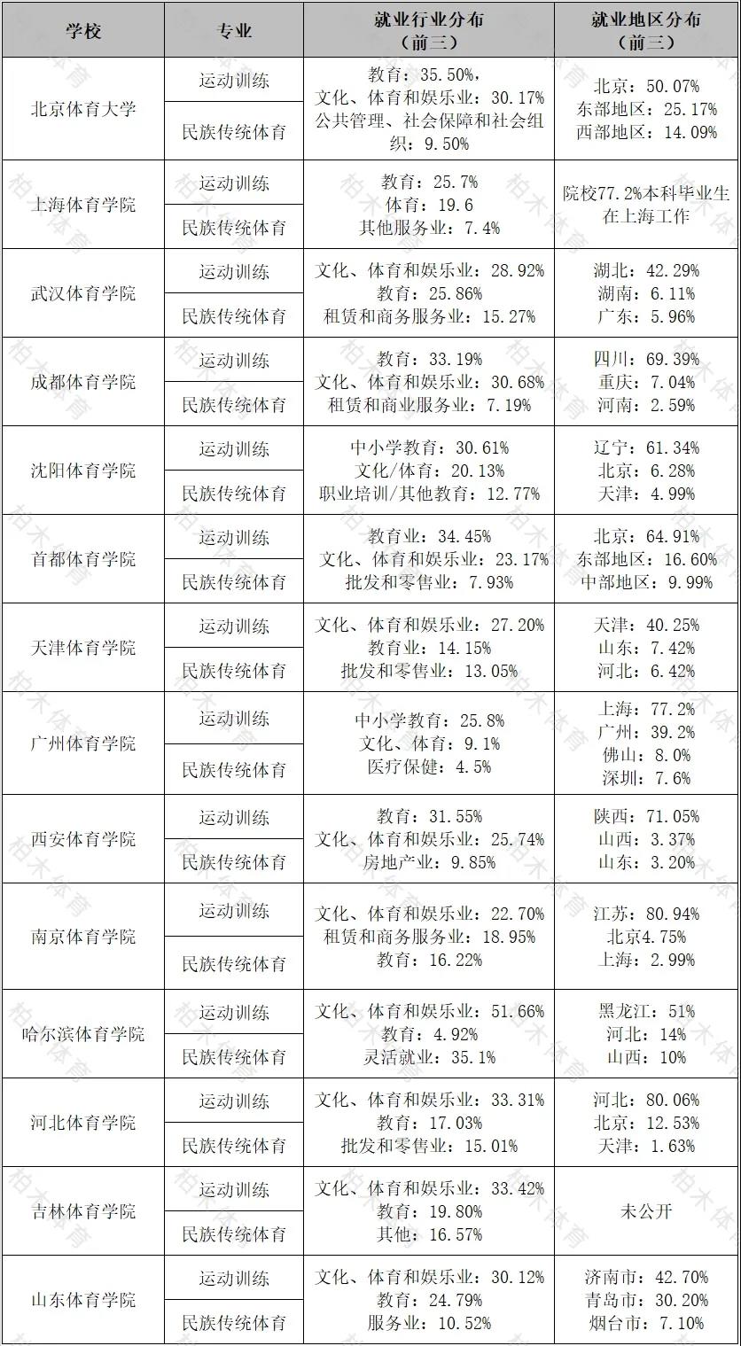 體育單招生就業前景就一定差認識到這些只會是搶手的體育人才