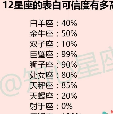 可信度|12星座表白可信度有多高，摩羯高达100%，男生觉得有归属感