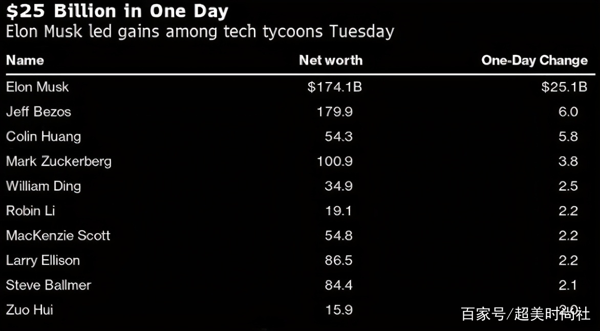 西装|马斯克一天净赚千亿！爱穿黑T恤配皮衣的他，不及贝佐斯有霸总感