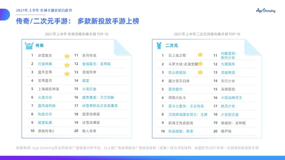 力度|有米云App Growing | 2021年上半年全球手游买量白皮书