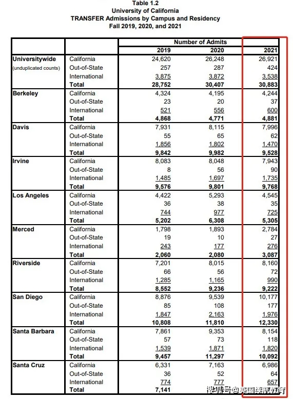 最新 加州大学转学录取数据 附22年uc转学要求 国际