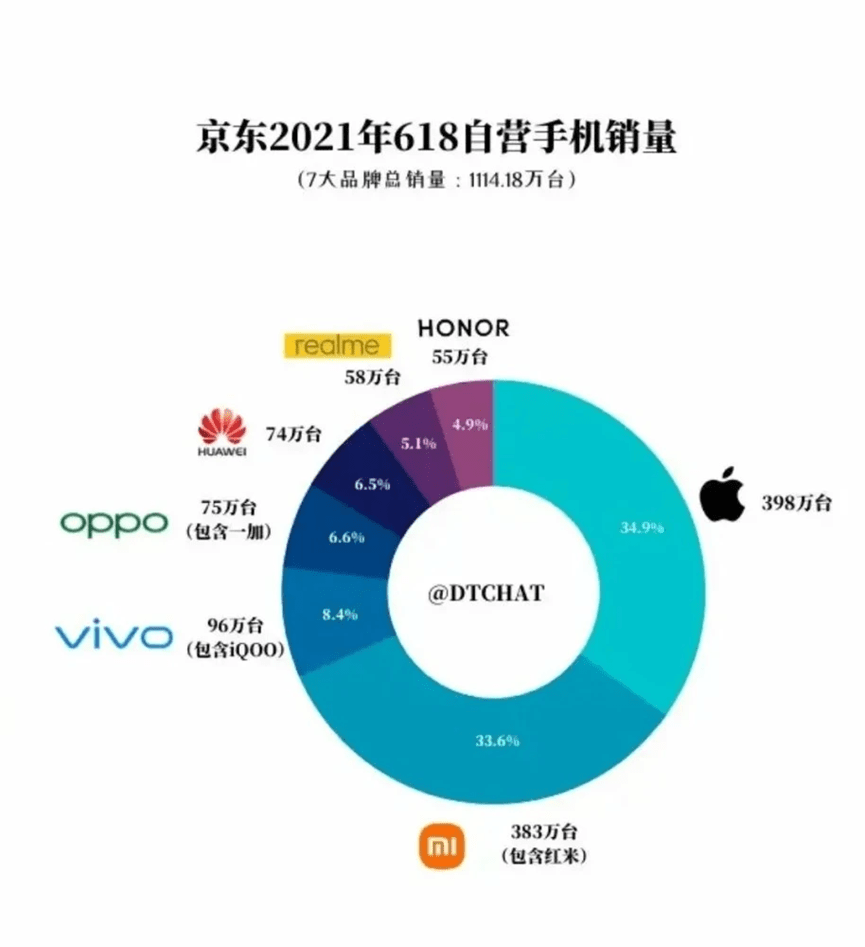 6月中國手機出貨量又下滑，信通院和京東數據唱「對臺戲」？ 科技 第3張